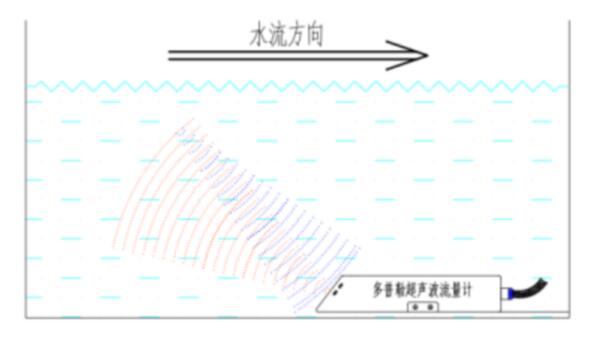 多普勒明渠流量監測系統工作原理