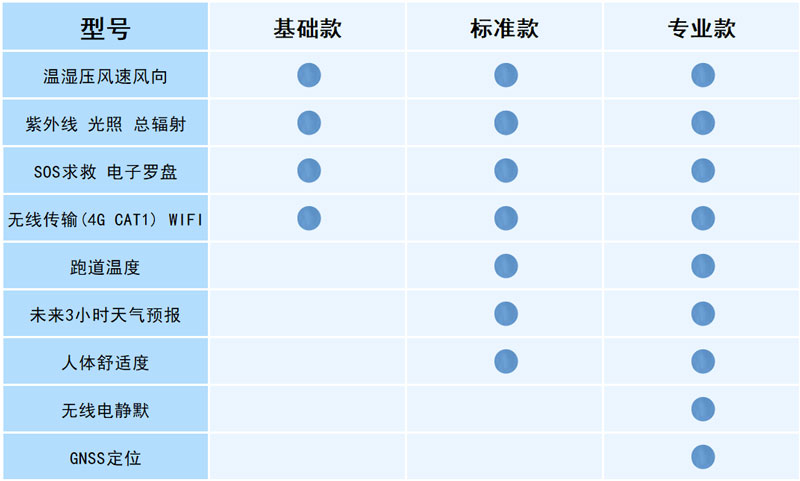 穿戴式多功能手持氣象儀配置說明